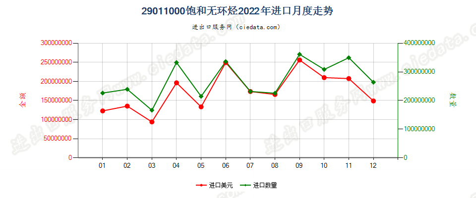 29011000饱和无环烃进口2022年月度走势图