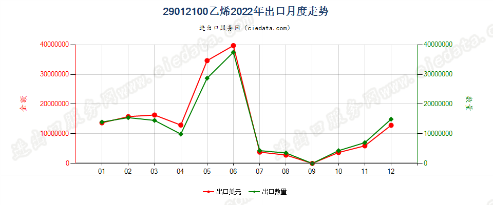 29012100乙烯出口2022年月度走势图