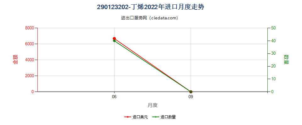 290123202-丁烯进口2022年月度走势图