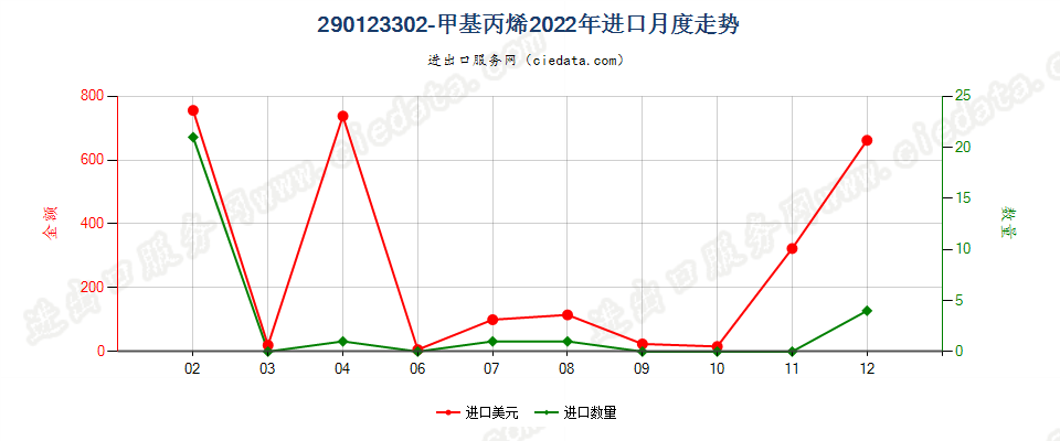 290123302-甲基丙烯进口2022年月度走势图