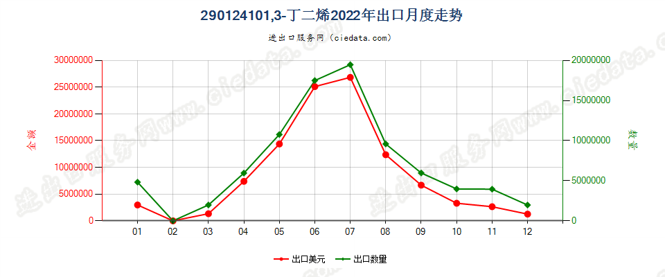 290124101,3-丁二烯出口2022年月度走势图