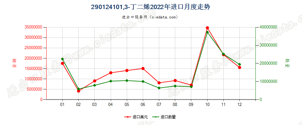 290124101,3-丁二烯进口2022年月度走势图