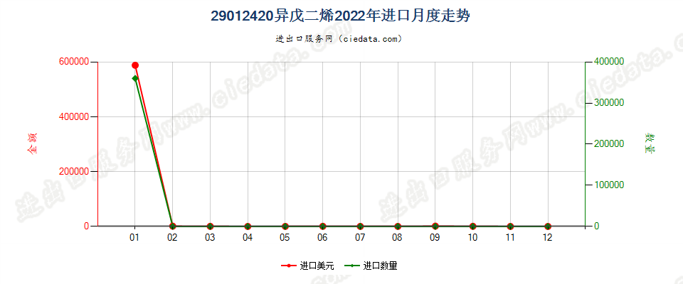 29012420异戊二烯进口2022年月度走势图