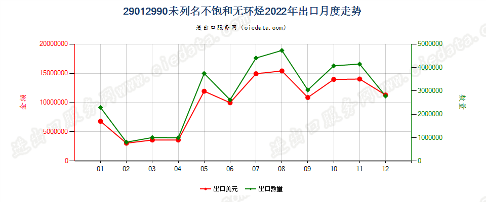 29012990未列名不饱和无环烃出口2022年月度走势图