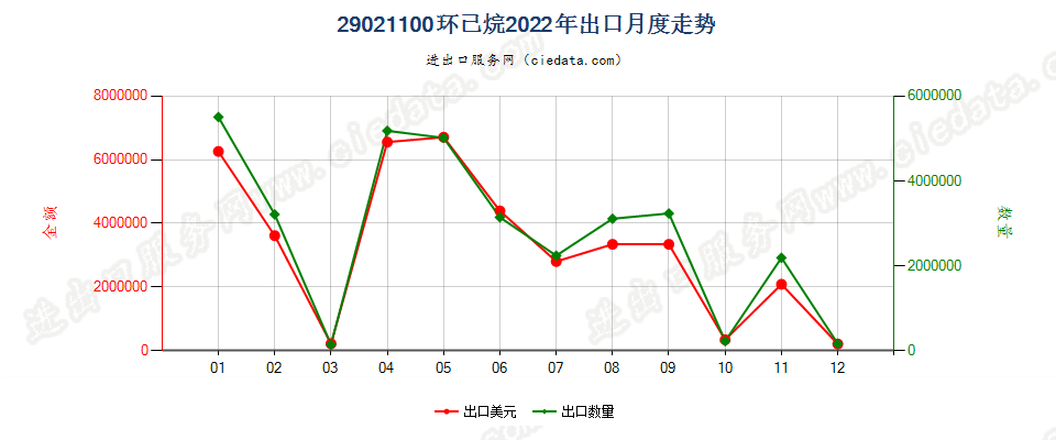 29021100环已烷出口2022年月度走势图