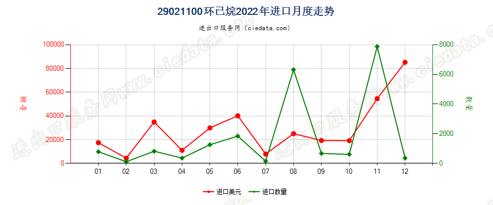 29021100环已烷进口2022年月度走势图