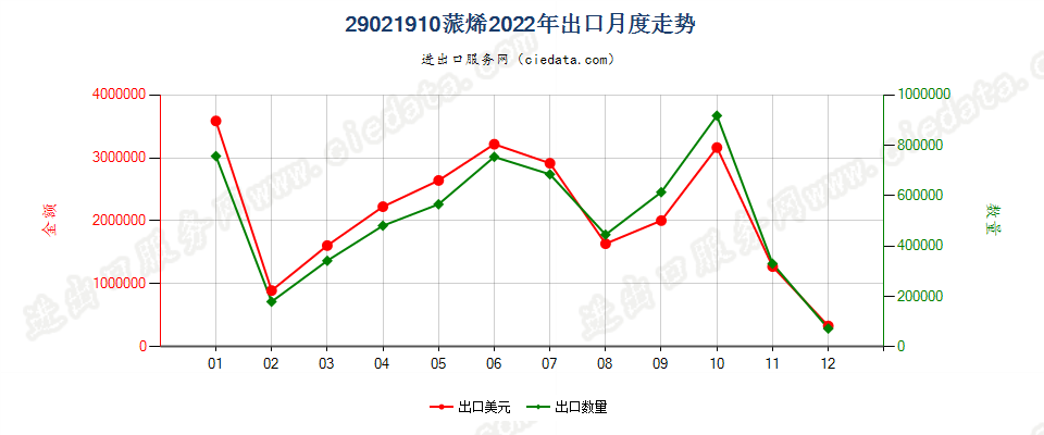 29021910蒎烯出口2022年月度走势图