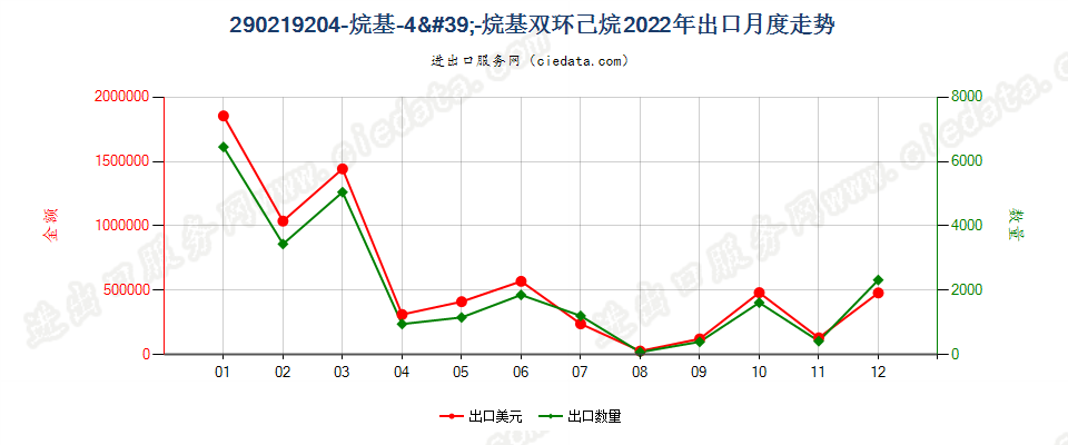 290219204-烷基-4'-烷基双环己烷出口2022年月度走势图