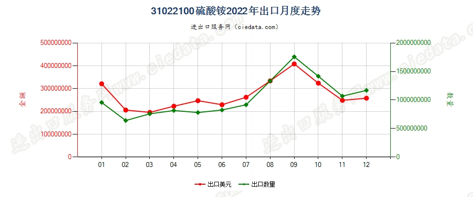 31022100硫酸铵出口2022年月度走势图