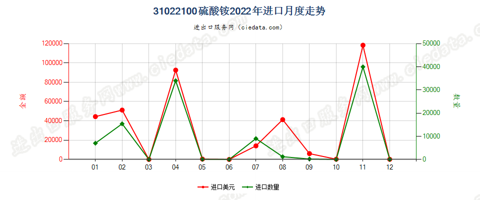 31022100硫酸铵进口2022年月度走势图