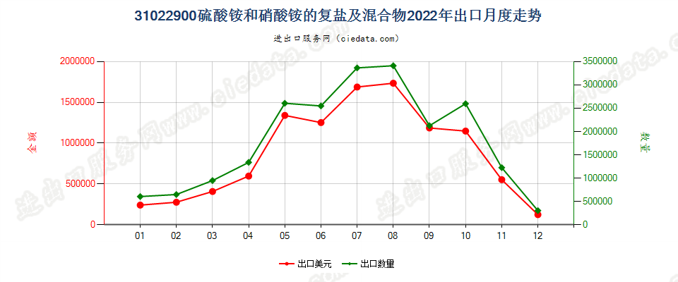 31022900硫酸铵和硝酸铵的复盐及混合物出口2022年月度走势图