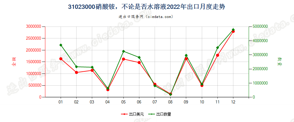 31023000硝酸铵，不论是否水溶液出口2022年月度走势图