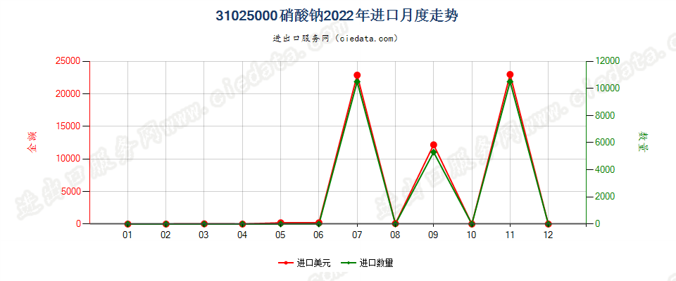 31025000硝酸钠进口2022年月度走势图