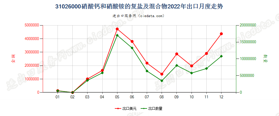 31026000硝酸钙和硝酸铵的复盐及混合物出口2022年月度走势图