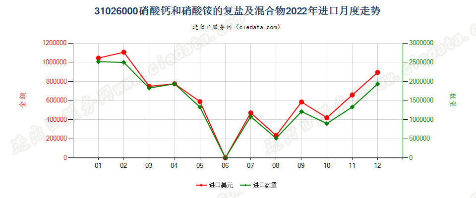 31026000硝酸钙和硝酸铵的复盐及混合物进口2022年月度走势图