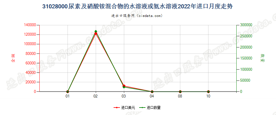 31028000尿素及硝酸铵混合物的水溶液或氨水溶液进口2022年月度走势图