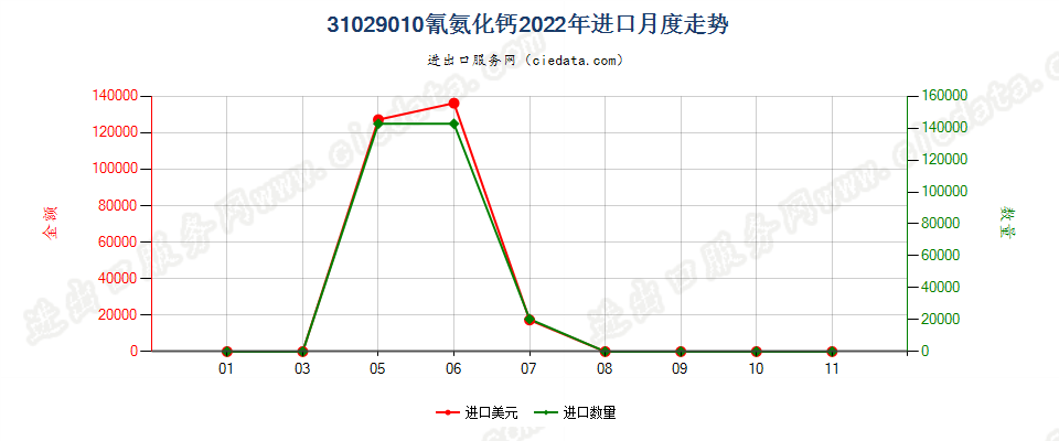 31029010氰氨化钙进口2022年月度走势图