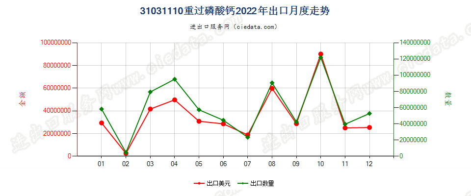 31031110重过磷酸钙出口2022年月度走势图