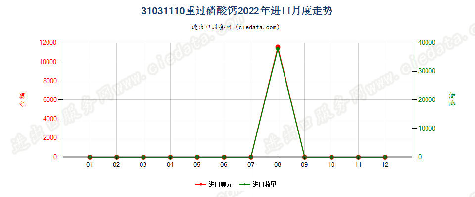 31031110重过磷酸钙进口2022年月度走势图