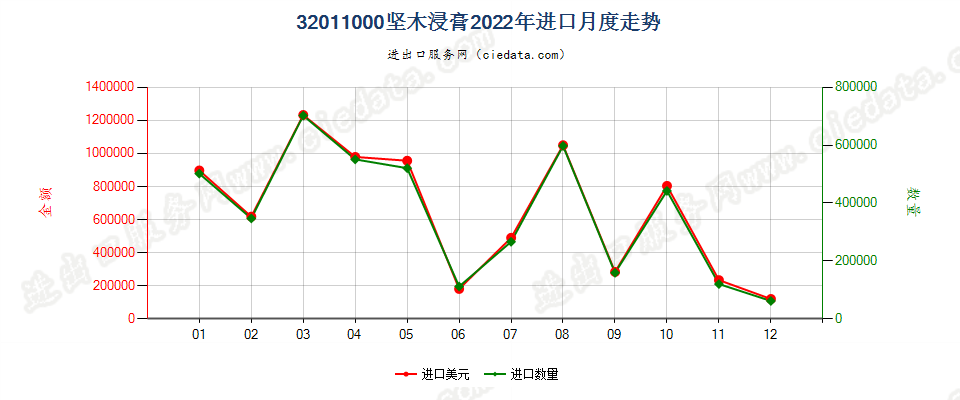 32011000坚木浸膏进口2022年月度走势图