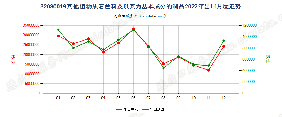 32030019其他植物质着色料及以其为基本成分的制品出口2022年月度走势图