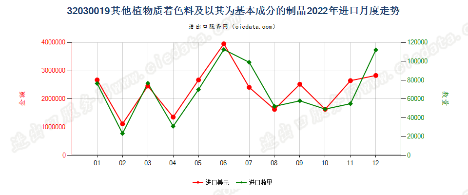 32030019其他植物质着色料及以其为基本成分的制品进口2022年月度走势图