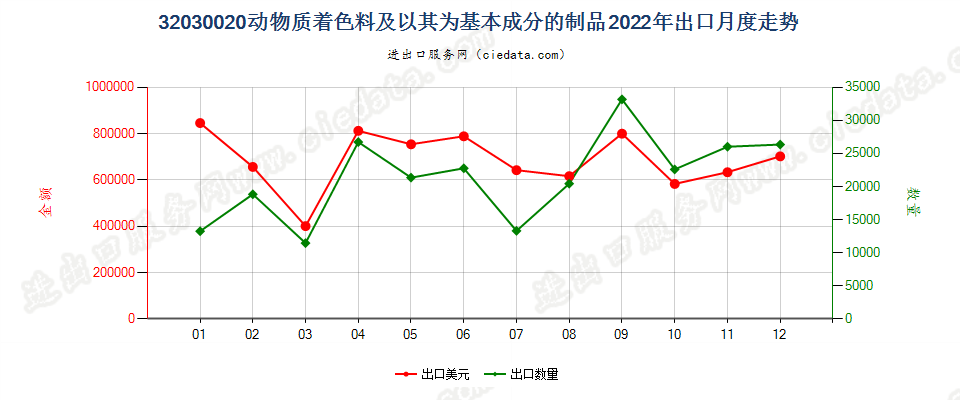 32030020动物质着色料及以其为基本成分的制品出口2022年月度走势图
