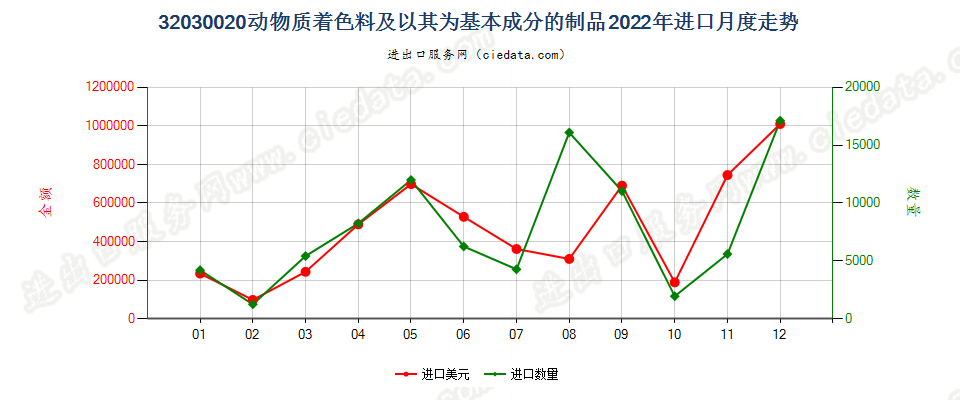 32030020动物质着色料及以其为基本成分的制品进口2022年月度走势图