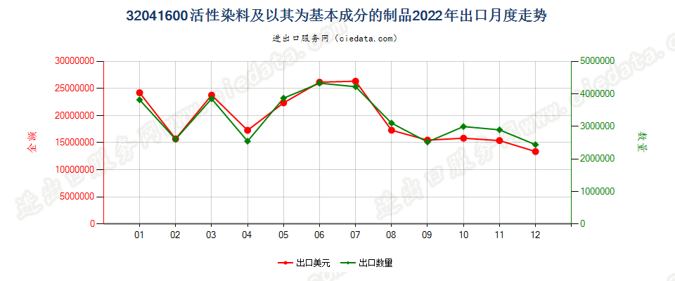 32041600活性染料及以其为基本成分的制品出口2022年月度走势图