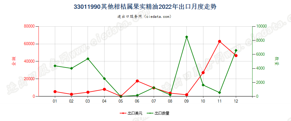 33011990其他柑桔属果实精油出口2022年月度走势图