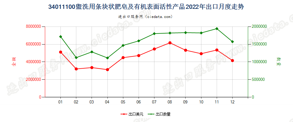 34011100盥洗用条块状肥皂及有机表面活性产品出口2022年月度走势图