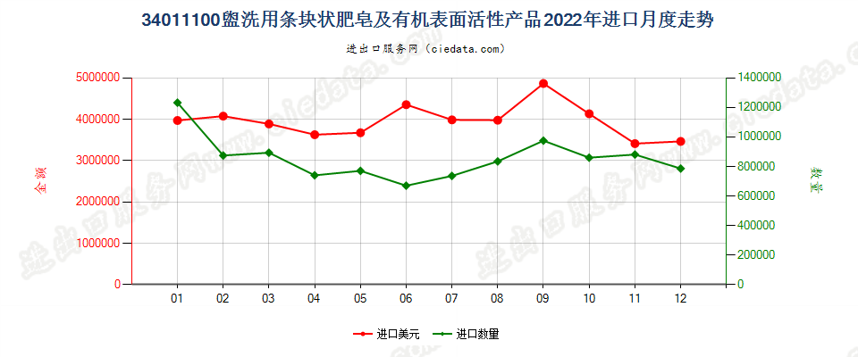 34011100盥洗用条块状肥皂及有机表面活性产品进口2022年月度走势图