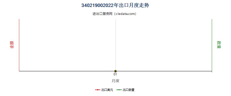 34021900(2022STOP)其他有机表面活性剂出口2022年月度走势图