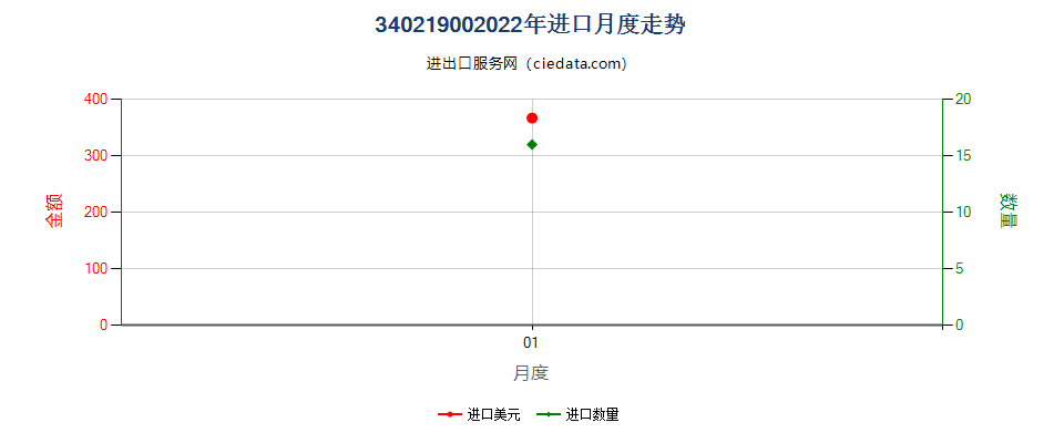 34021900(2022STOP)其他有机表面活性剂进口2022年月度走势图