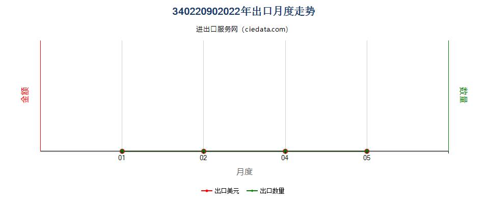 34022090(2022STOP)零售包装其他表面活性剂制品、洗涤、清洁剂出口2022年月度走势图