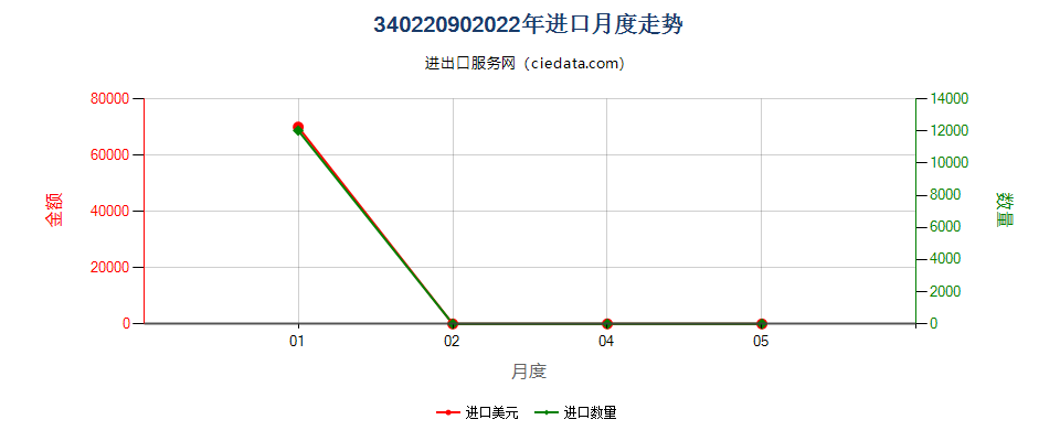 34022090(2022STOP)零售包装其他表面活性剂制品、洗涤、清洁剂进口2022年月度走势图
