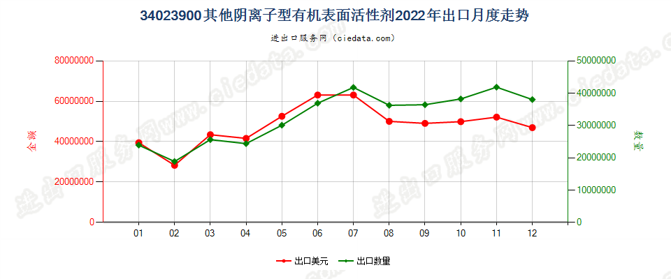 34023900其他阴离子型有机表面活性剂出口2022年月度走势图