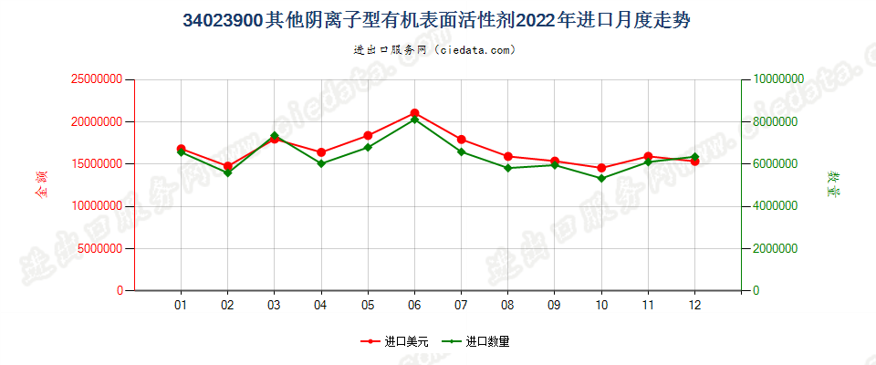 34023900其他阴离子型有机表面活性剂进口2022年月度走势图