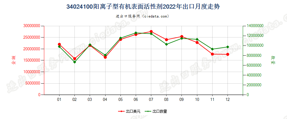 34024100阳离子型有机表面活性剂出口2022年月度走势图
