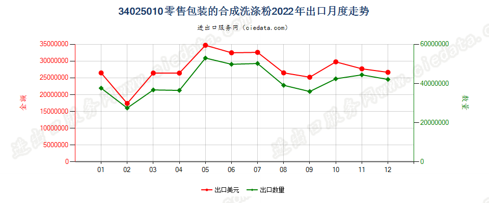 34025010零售包装的合成洗涤粉出口2022年月度走势图