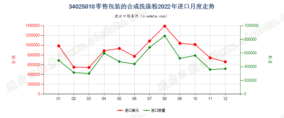 34025010零售包装的合成洗涤粉进口2022年月度走势图