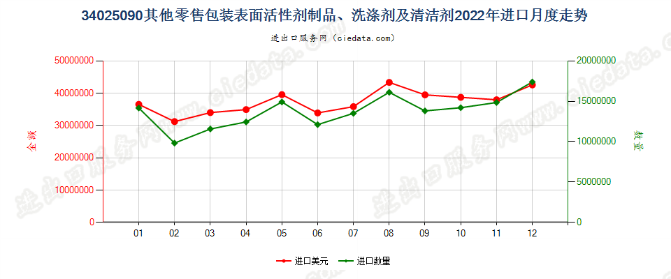 34025090其他零售包装表面活性剂制品、洗涤剂及清洁剂进口2022年月度走势图