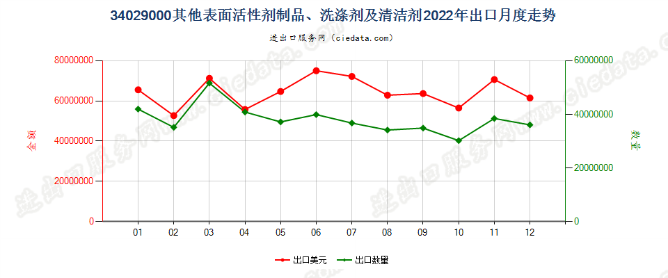 34029000其他表面活性剂制品、洗涤剂及清洁剂出口2022年月度走势图