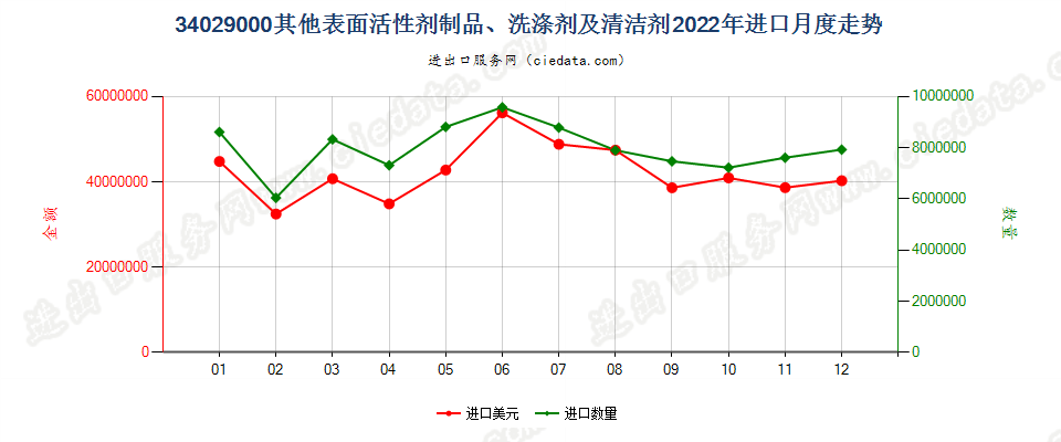 34029000其他表面活性剂制品、洗涤剂及清洁剂进口2022年月度走势图