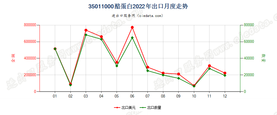 35011000酪蛋白出口2022年月度走势图