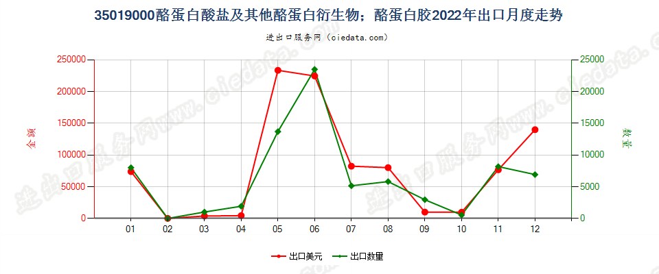 35019000酪蛋白酸盐及其他酪蛋白衍生物；酪蛋白胶出口2022年月度走势图
