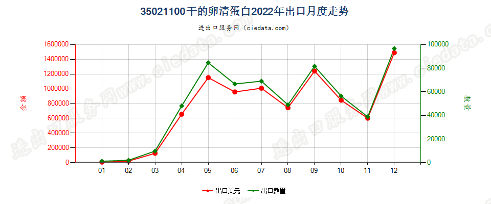 35021100干的卵清蛋白出口2022年月度走势图