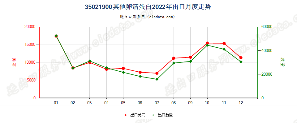 35021900其他卵清蛋白出口2022年月度走势图