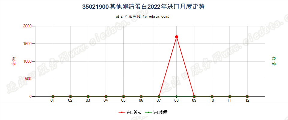 35021900其他卵清蛋白进口2022年月度走势图