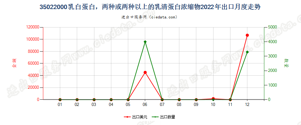 35022000乳白蛋白，两种或两种以上的乳清蛋白浓缩物出口2022年月度走势图